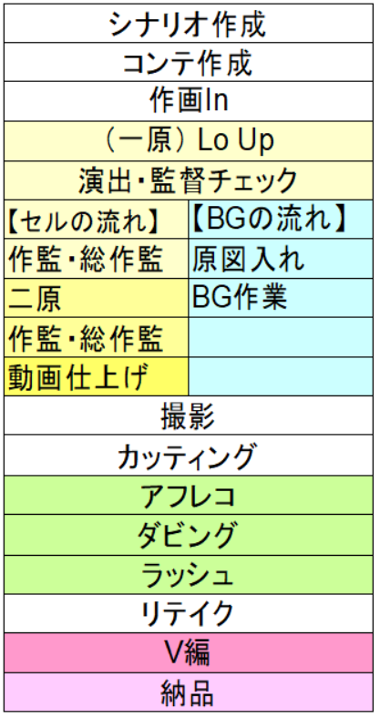 アニメのコンテ発注の段階についてのお話 あにめてぃあ